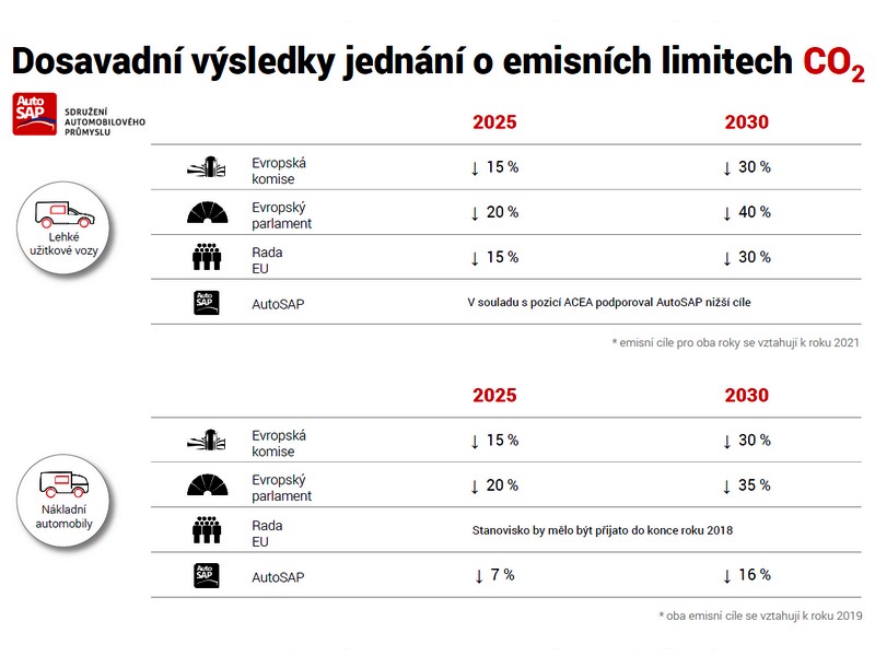 AutoSAP k hlasování EP k emisím CO2 z nákladních vozidel